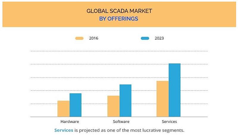 Skills-lab-SCADA-Market-graph